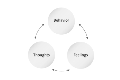 Поведение при IBS